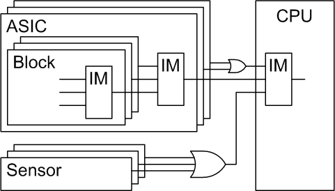 Block diagram showing an interrupt module with the CPU and some in the ASICs.